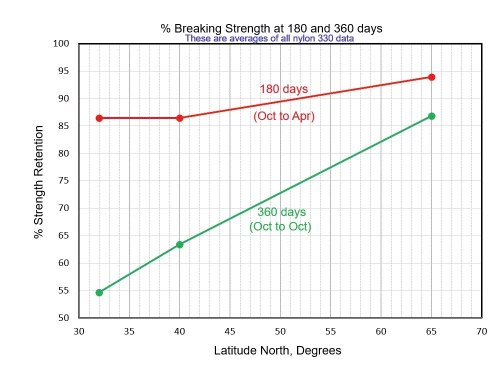 strength_vs_lat
