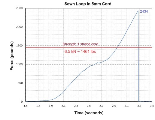 rope loop force plot